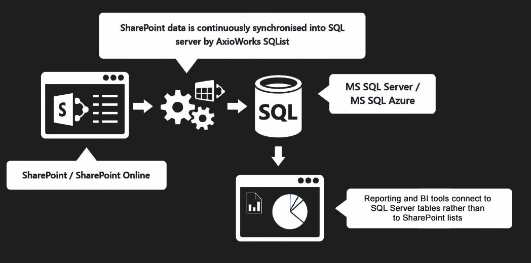 Why is SharePoint SQL replication important