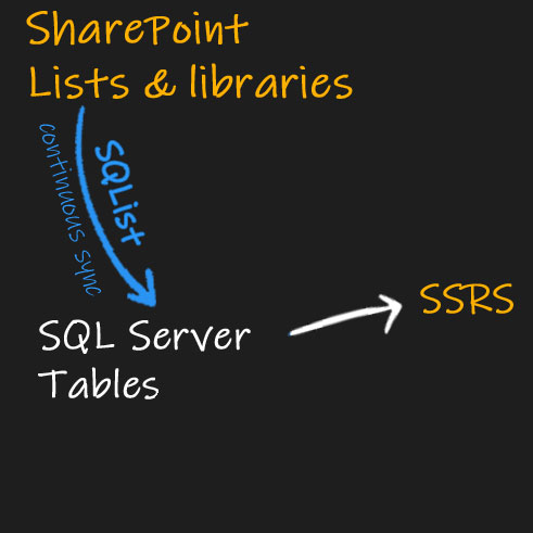 AxioWorks | AxioWorks SQList | How to get SSRS reports from live SharePoint data