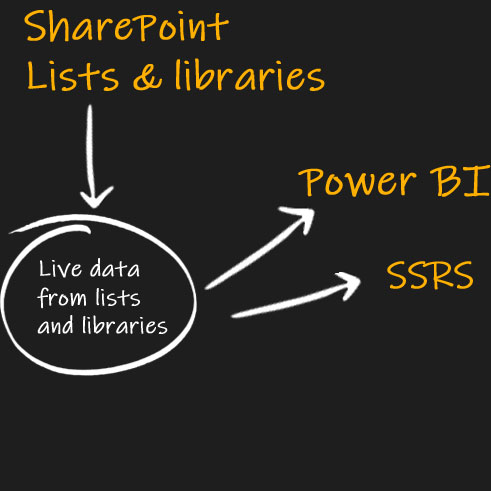 AxioWorks | Power BI and SSRS reports with live SharePoint data