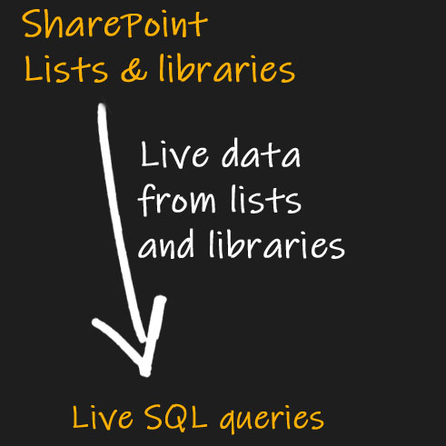 AxioWorks SQList | Query live SharePoint data in SQL Server