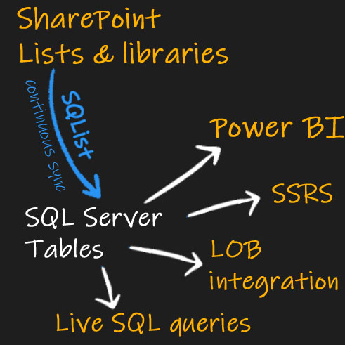 What is SharePoint SQL replication