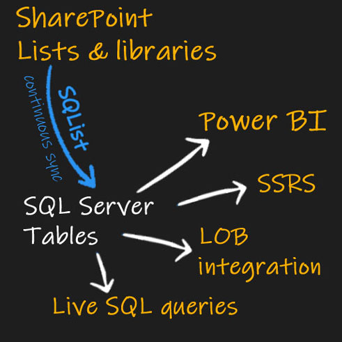 AxioWorks | AxioWorks SQList | Export SharePoint lists to SQL Server tables