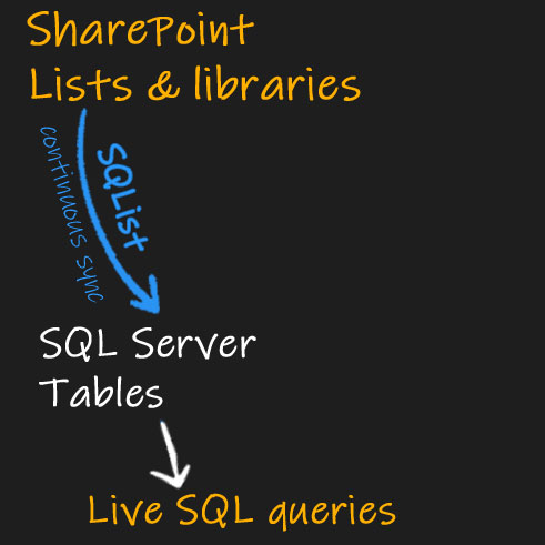 AxioWorks SQList | Export SharePoint lists to SQL Server tables
