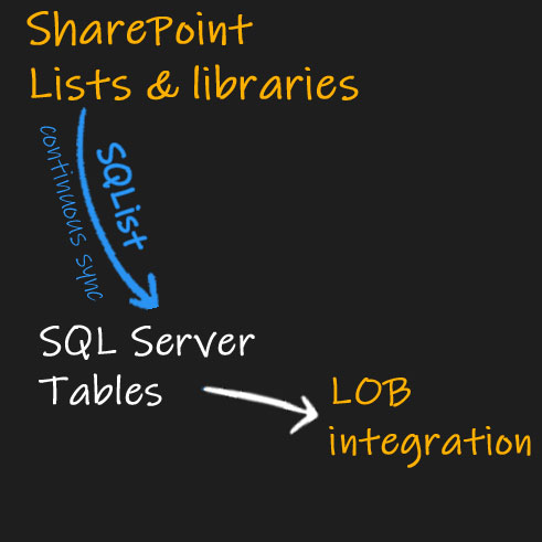 AxioWorks SQList | Integrate SharePoint data with other LOB databases