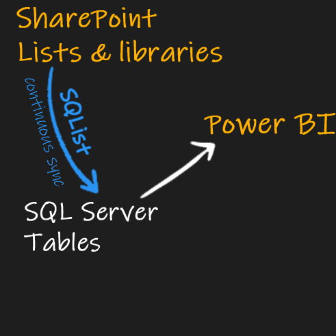 AxioWorks SQList | Get Power BI reports from live SharePoint data