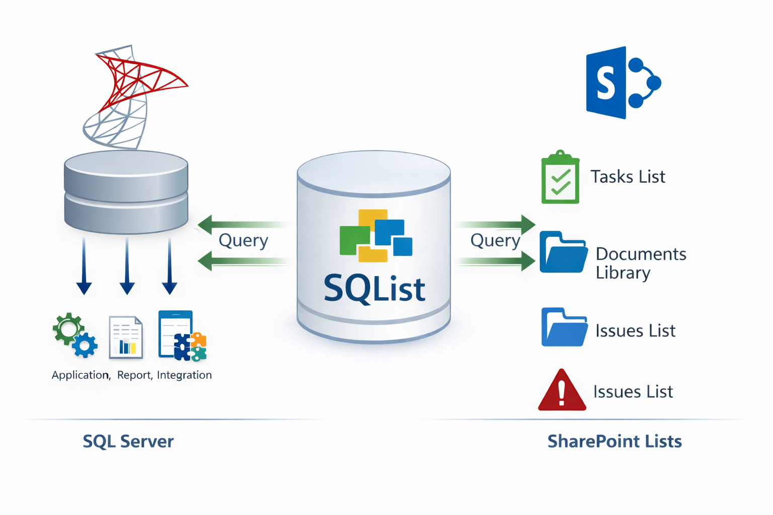 SQL Server accessing SharePoint list data via SQList