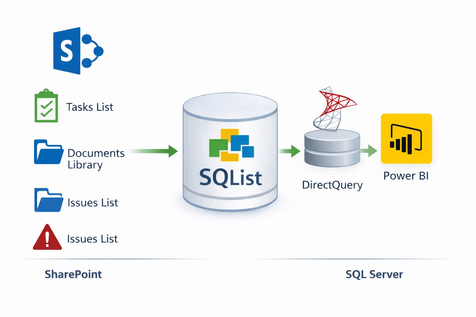 Power BI using DirectQuery against SQL Server with data exported from SharePoint