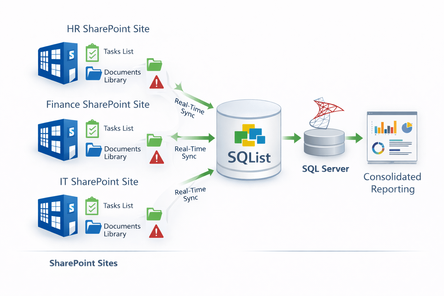 Reporting on SharePoint lists from multiple sites using SQL Server and SQList