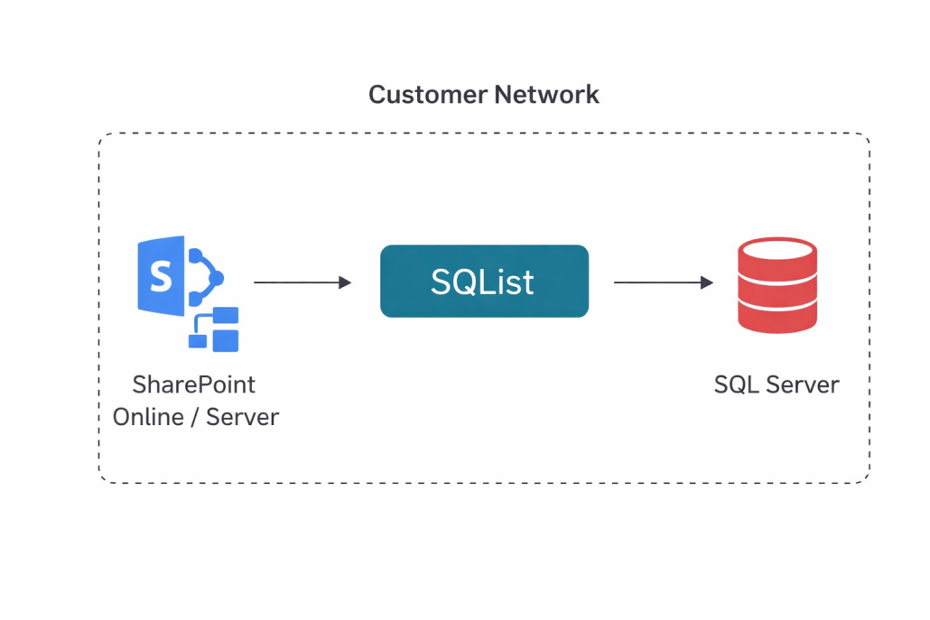 Diagram illustrating SQList operating within the customer network, connecting to SharePoint and SQL Server.