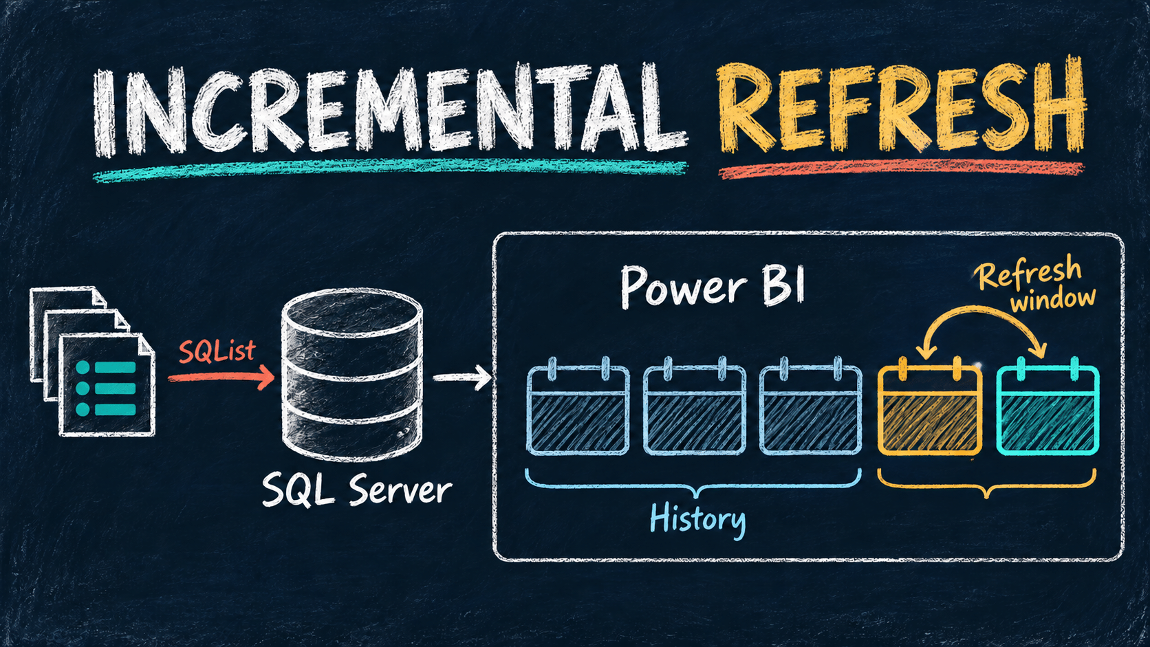Power BI Incremental Refresh for SharePoint Data: A SQL Server Guide